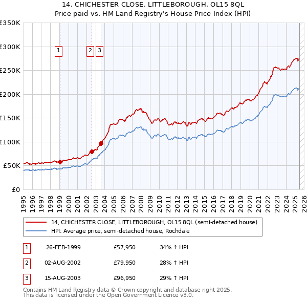 14, CHICHESTER CLOSE, LITTLEBOROUGH, OL15 8QL: Price paid vs HM Land Registry's House Price Index