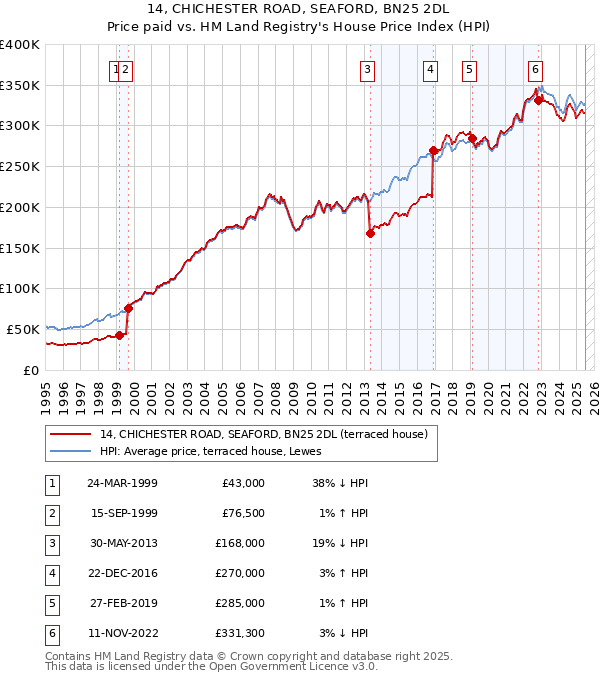 14, CHICHESTER ROAD, SEAFORD, BN25 2DL: Price paid vs HM Land Registry's House Price Index