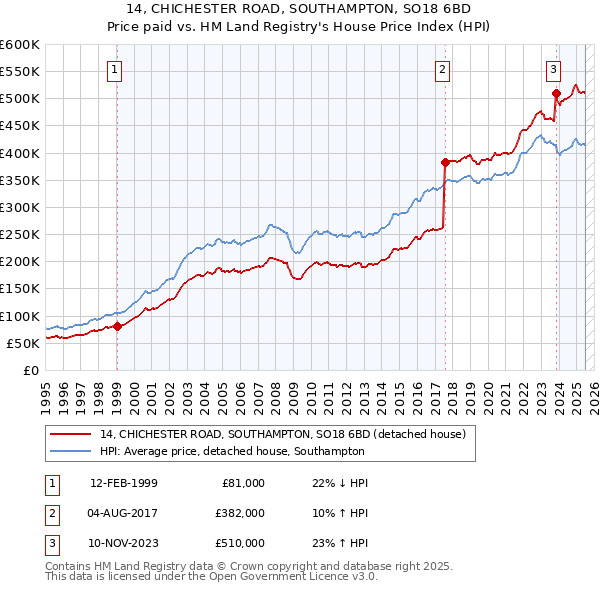 14, CHICHESTER ROAD, SOUTHAMPTON, SO18 6BD: Price paid vs HM Land Registry's House Price Index
