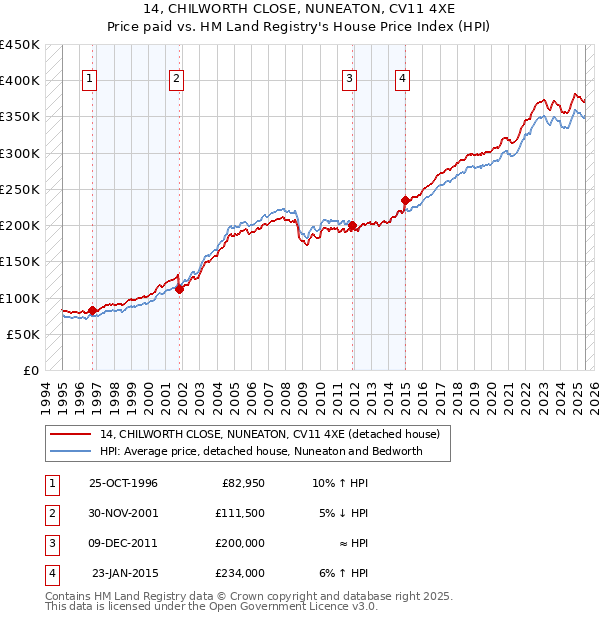 14, CHILWORTH CLOSE, NUNEATON, CV11 4XE: Price paid vs HM Land Registry's House Price Index