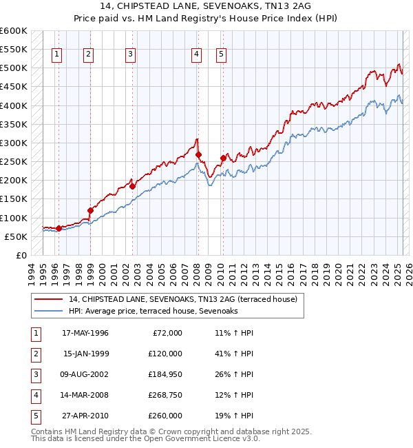14, CHIPSTEAD LANE, SEVENOAKS, TN13 2AG: Price paid vs HM Land Registry's House Price Index