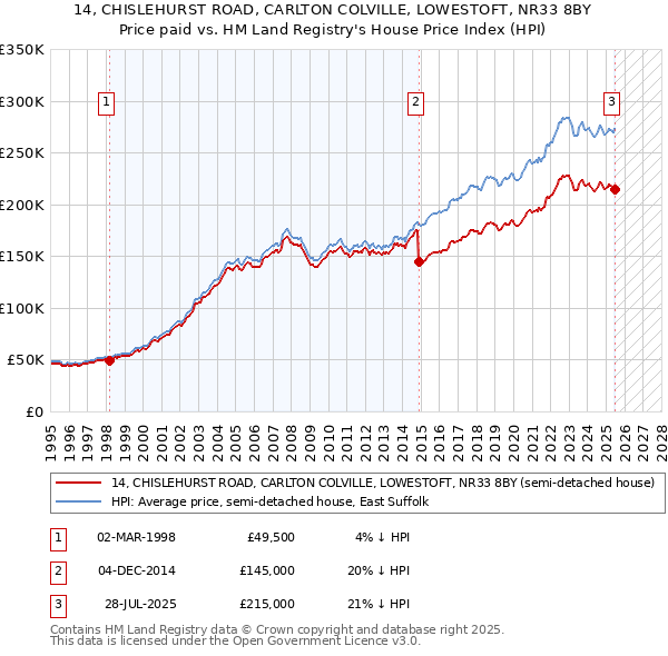 14, CHISLEHURST ROAD, CARLTON COLVILLE, LOWESTOFT, NR33 8BY: Price paid vs HM Land Registry's House Price Index