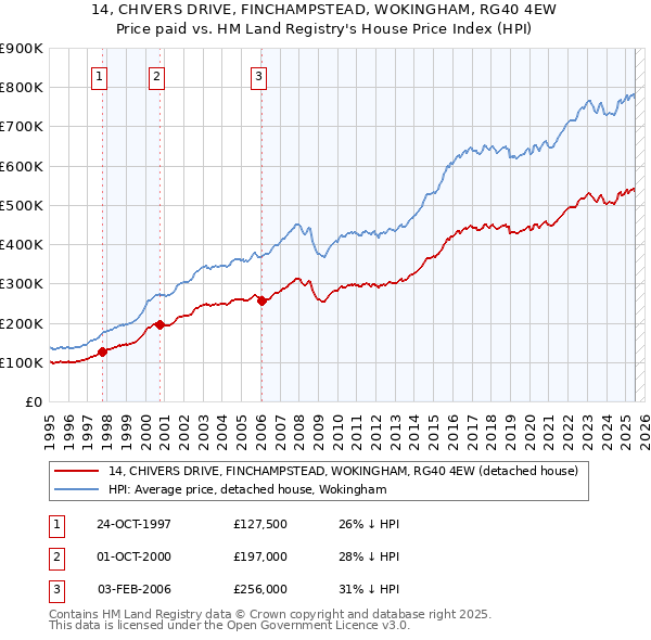 14, CHIVERS DRIVE, FINCHAMPSTEAD, WOKINGHAM, RG40 4EW: Price paid vs HM Land Registry's House Price Index
