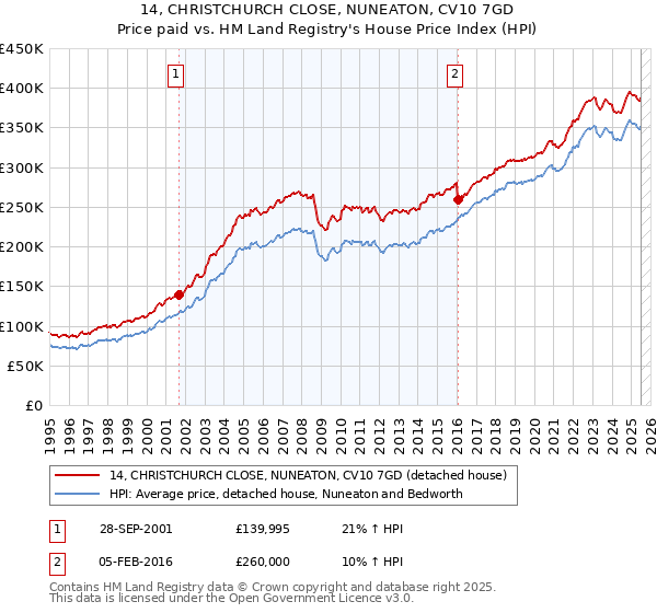 14, CHRISTCHURCH CLOSE, NUNEATON, CV10 7GD: Price paid vs HM Land Registry's House Price Index
