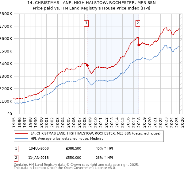 14, CHRISTMAS LANE, HIGH HALSTOW, ROCHESTER, ME3 8SN: Price paid vs HM Land Registry's House Price Index