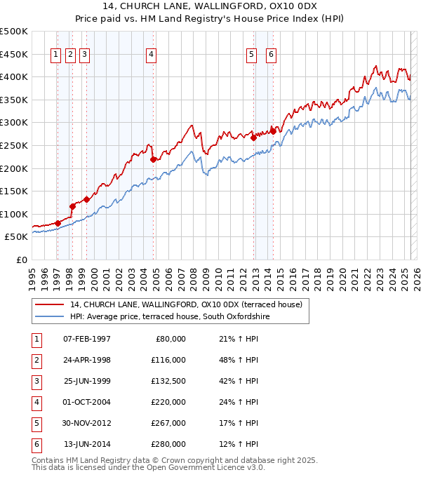 14, CHURCH LANE, WALLINGFORD, OX10 0DX: Price paid vs HM Land Registry's House Price Index