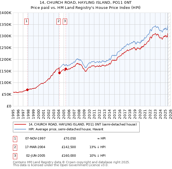 14, CHURCH ROAD, HAYLING ISLAND, PO11 0NT: Price paid vs HM Land Registry's House Price Index