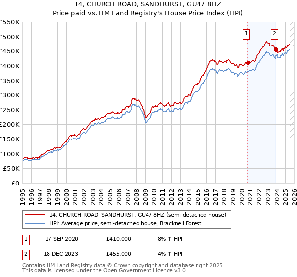 14, CHURCH ROAD, SANDHURST, GU47 8HZ: Price paid vs HM Land Registry's House Price Index