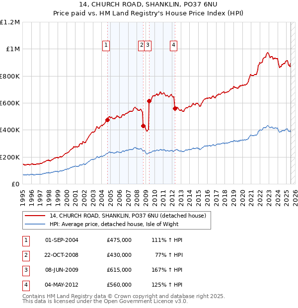 14, CHURCH ROAD, SHANKLIN, PO37 6NU: Price paid vs HM Land Registry's House Price Index