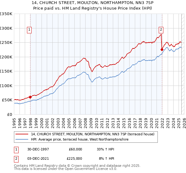 14, CHURCH STREET, MOULTON, NORTHAMPTON, NN3 7SP: Price paid vs HM Land Registry's House Price Index