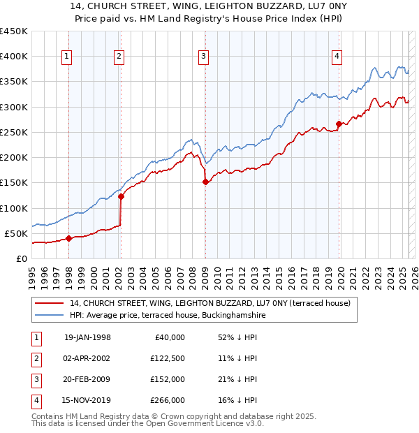 14, CHURCH STREET, WING, LEIGHTON BUZZARD, LU7 0NY: Price paid vs HM Land Registry's House Price Index