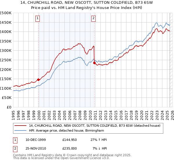 14, CHURCHILL ROAD, NEW OSCOTT, SUTTON COLDFIELD, B73 6SW: Price paid vs HM Land Registry's House Price Index