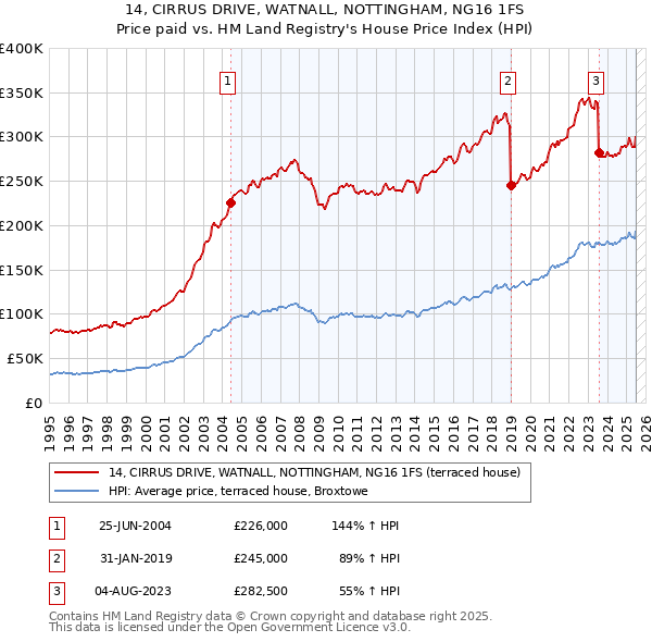 14, CIRRUS DRIVE, WATNALL, NOTTINGHAM, NG16 1FS: Price paid vs HM Land Registry's House Price Index