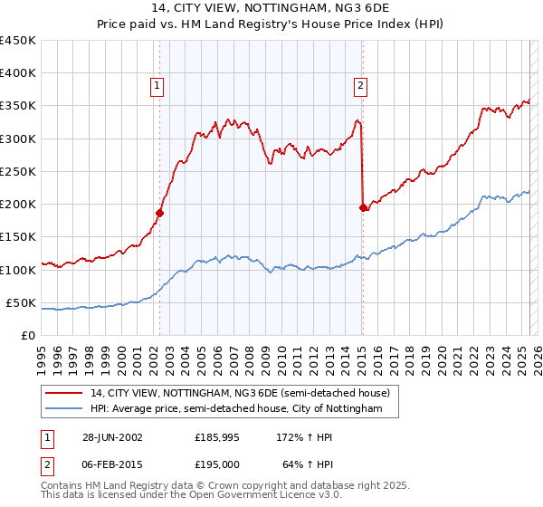 14, CITY VIEW, NOTTINGHAM, NG3 6DE: Price paid vs HM Land Registry's House Price Index