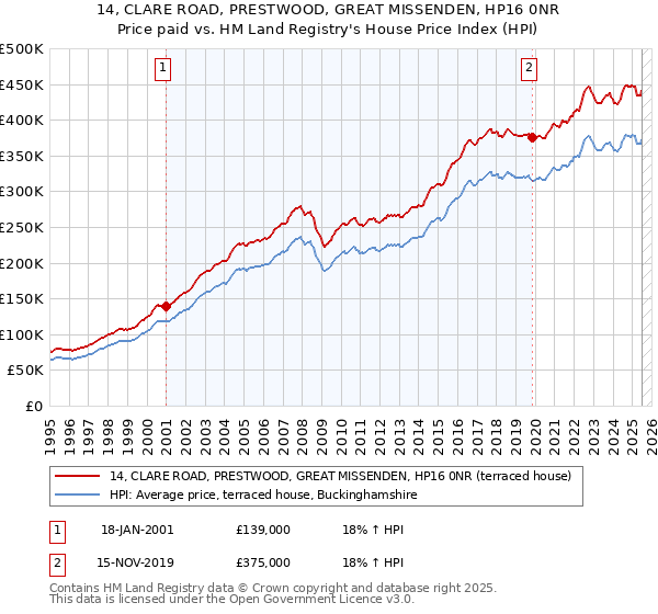 14, CLARE ROAD, PRESTWOOD, GREAT MISSENDEN, HP16 0NR: Price paid vs HM Land Registry's House Price Index
