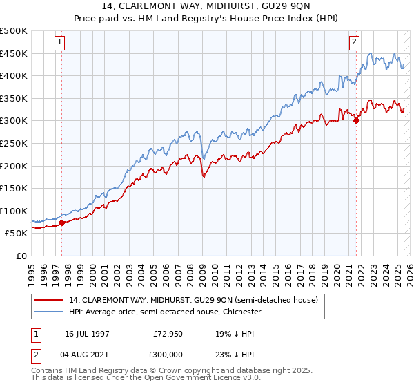 14, CLAREMONT WAY, MIDHURST, GU29 9QN: Price paid vs HM Land Registry's House Price Index