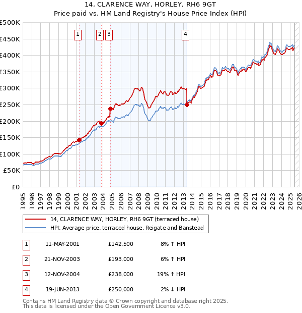 14, CLARENCE WAY, HORLEY, RH6 9GT: Price paid vs HM Land Registry's House Price Index