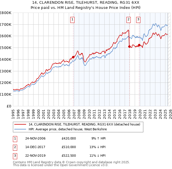 14, CLARENDON RISE, TILEHURST, READING, RG31 6XX: Price paid vs HM Land Registry's House Price Index