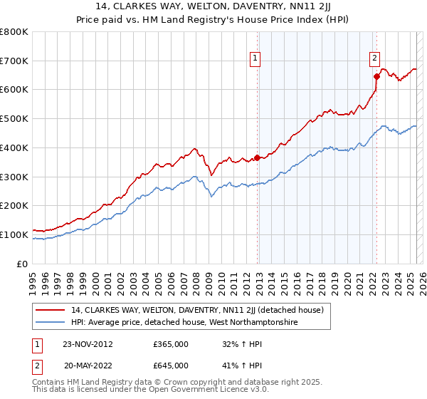 14, CLARKES WAY, WELTON, DAVENTRY, NN11 2JJ: Price paid vs HM Land Registry's House Price Index