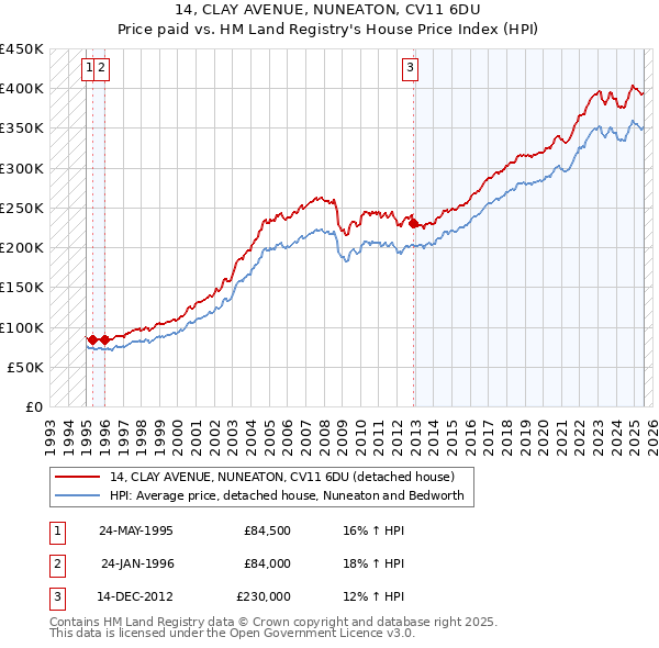 14, CLAY AVENUE, NUNEATON, CV11 6DU: Price paid vs HM Land Registry's House Price Index