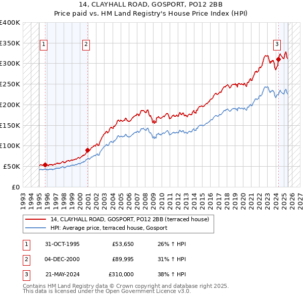 14, CLAYHALL ROAD, GOSPORT, PO12 2BB: Price paid vs HM Land Registry's House Price Index