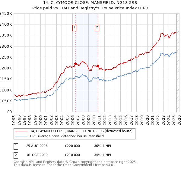 14, CLAYMOOR CLOSE, MANSFIELD, NG18 5RS: Price paid vs HM Land Registry's House Price Index