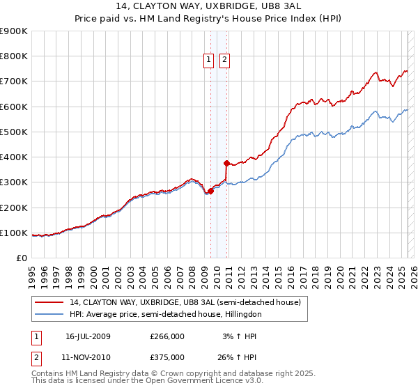 14, CLAYTON WAY, UXBRIDGE, UB8 3AL: Price paid vs HM Land Registry's House Price Index