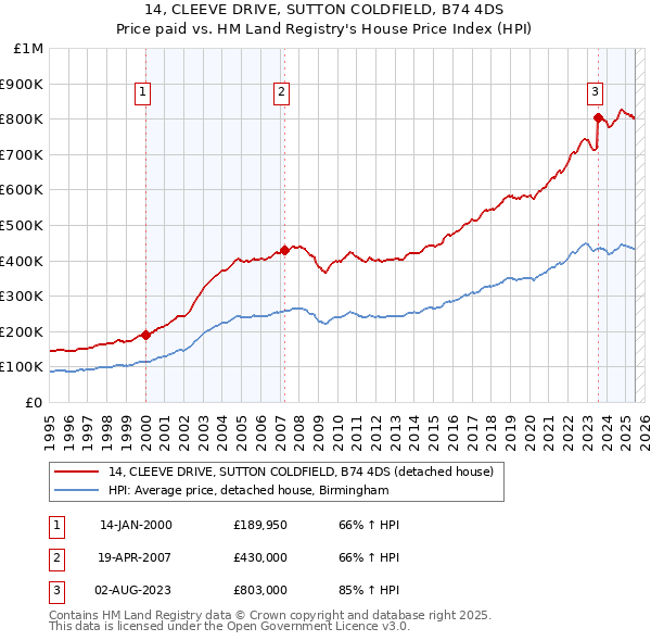 14, CLEEVE DRIVE, SUTTON COLDFIELD, B74 4DS: Price paid vs HM Land Registry's House Price Index