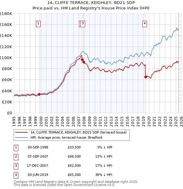 14, CLIFFE TERRACE, KEIGHLEY, BD21 5DP: Price paid vs HM Land Registry's House Price Index