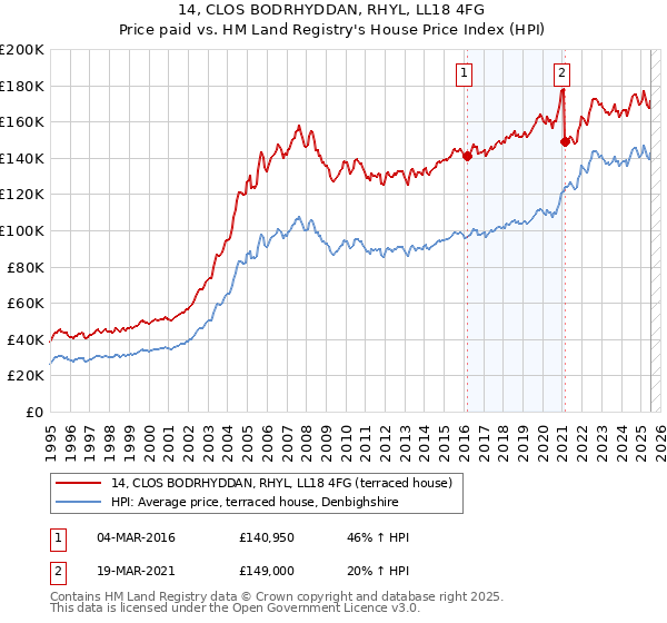 14, CLOS BODRHYDDAN, RHYL, LL18 4FG: Price paid vs HM Land Registry's House Price Index