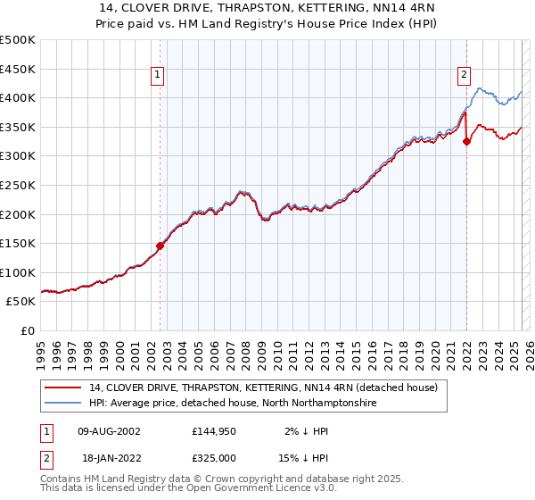 14, CLOVER DRIVE, THRAPSTON, KETTERING, NN14 4RN: Price paid vs HM Land Registry's House Price Index