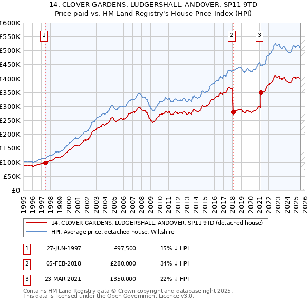 14, CLOVER GARDENS, LUDGERSHALL, ANDOVER, SP11 9TD: Price paid vs HM Land Registry's House Price Index