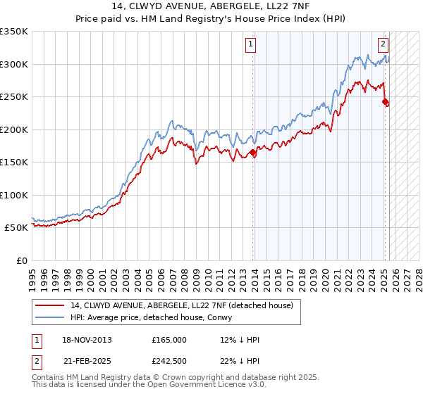 14, CLWYD AVENUE, ABERGELE, LL22 7NF: Price paid vs HM Land Registry's House Price Index