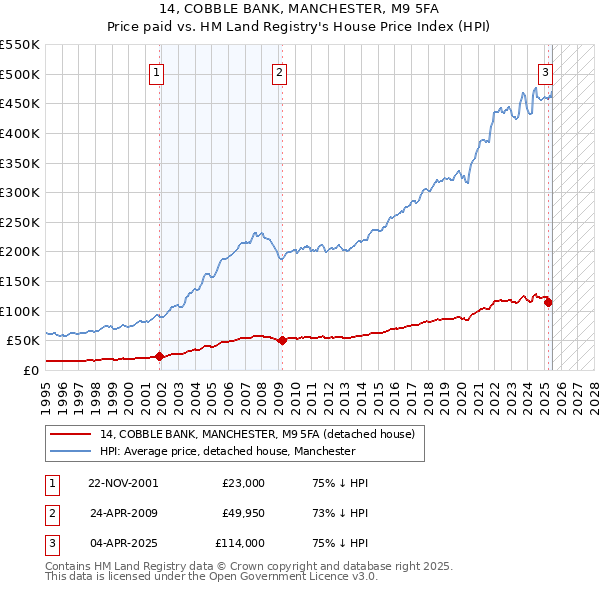 14, COBBLE BANK, MANCHESTER, M9 5FA: Price paid vs HM Land Registry's House Price Index