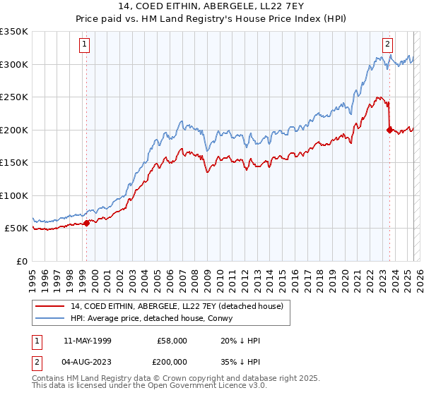 14, COED EITHIN, ABERGELE, LL22 7EY: Price paid vs HM Land Registry's House Price Index