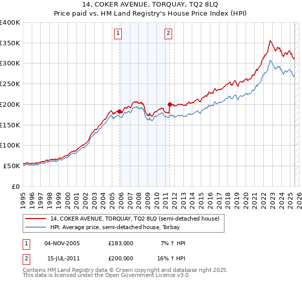 14, COKER AVENUE, TORQUAY, TQ2 8LQ: Price paid vs HM Land Registry's House Price Index