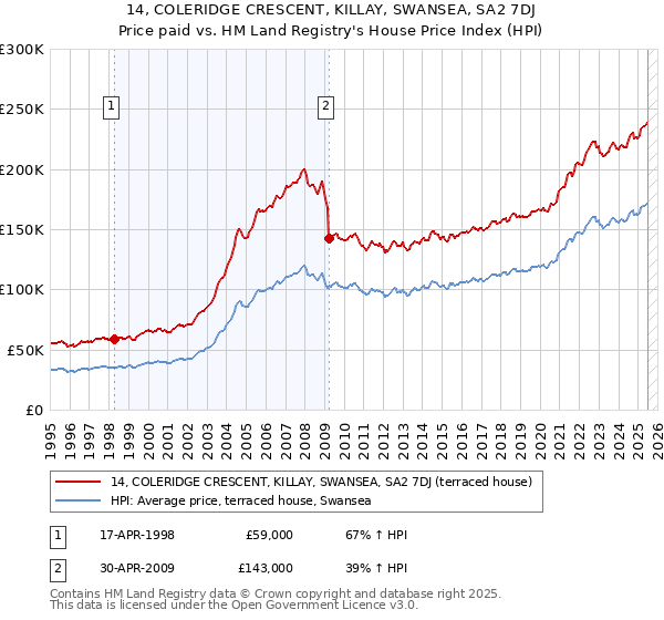 14, COLERIDGE CRESCENT, KILLAY, SWANSEA, SA2 7DJ: Price paid vs HM Land Registry's House Price Index
