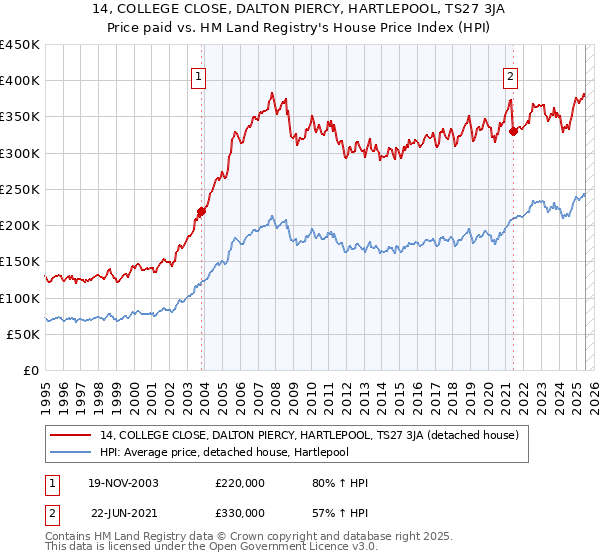 14, COLLEGE CLOSE, DALTON PIERCY, HARTLEPOOL, TS27 3JA: Price paid vs HM Land Registry's House Price Index