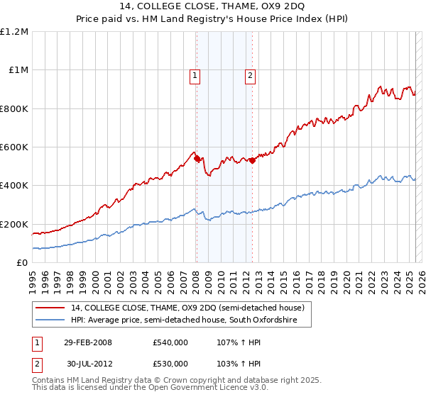 14, COLLEGE CLOSE, THAME, OX9 2DQ: Price paid vs HM Land Registry's House Price Index