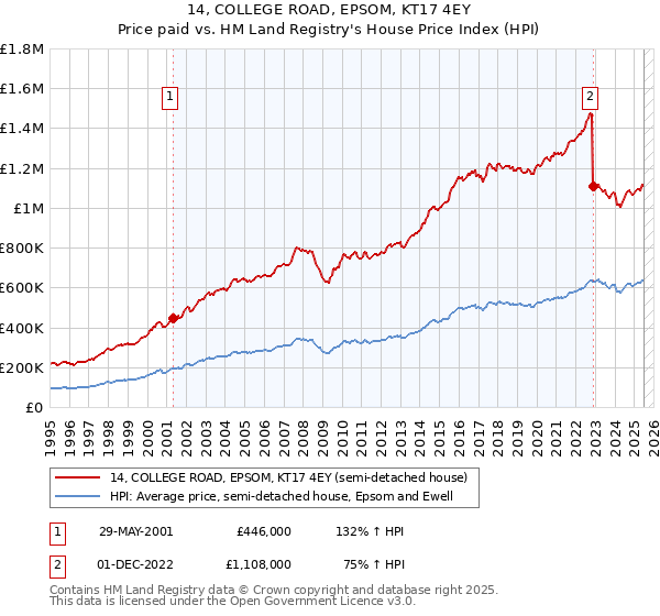 14, COLLEGE ROAD, EPSOM, KT17 4EY: Price paid vs HM Land Registry's House Price Index