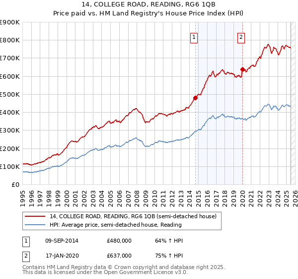 14, COLLEGE ROAD, READING, RG6 1QB: Price paid vs HM Land Registry's House Price Index