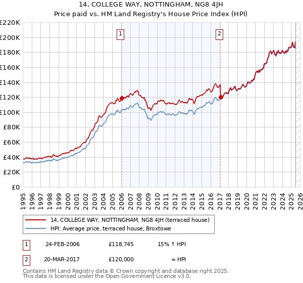 14, COLLEGE WAY, NOTTINGHAM, NG8 4JH: Price paid vs HM Land Registry's House Price Index