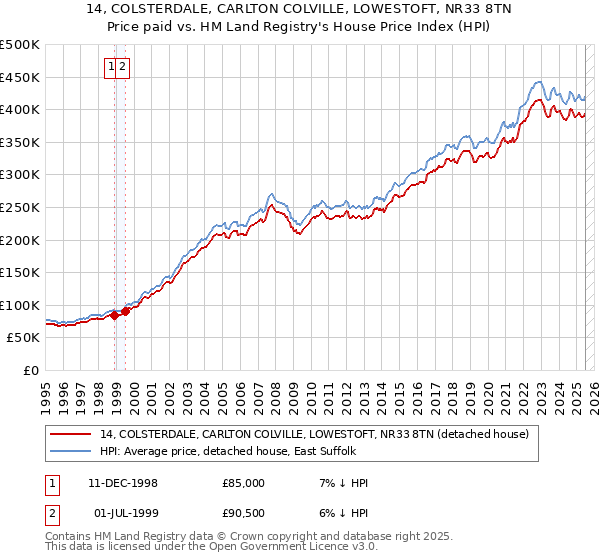 14, COLSTERDALE, CARLTON COLVILLE, LOWESTOFT, NR33 8TN: Price paid vs HM Land Registry's House Price Index