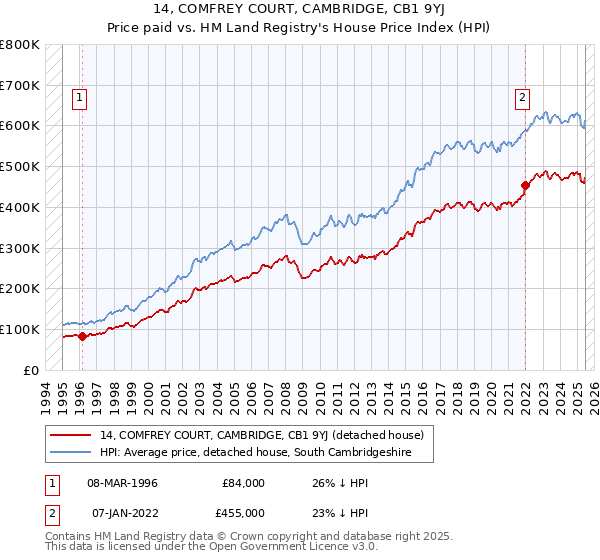 14, COMFREY COURT, CAMBRIDGE, CB1 9YJ: Price paid vs HM Land Registry's House Price Index