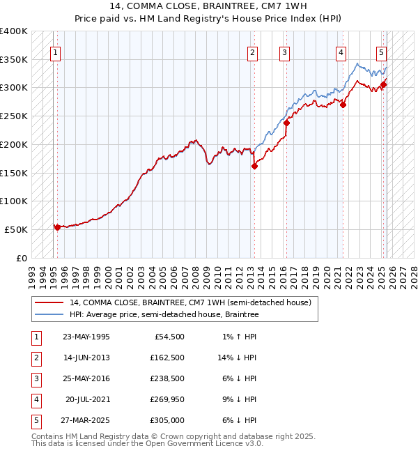 14, COMMA CLOSE, BRAINTREE, CM7 1WH: Price paid vs HM Land Registry's House Price Index