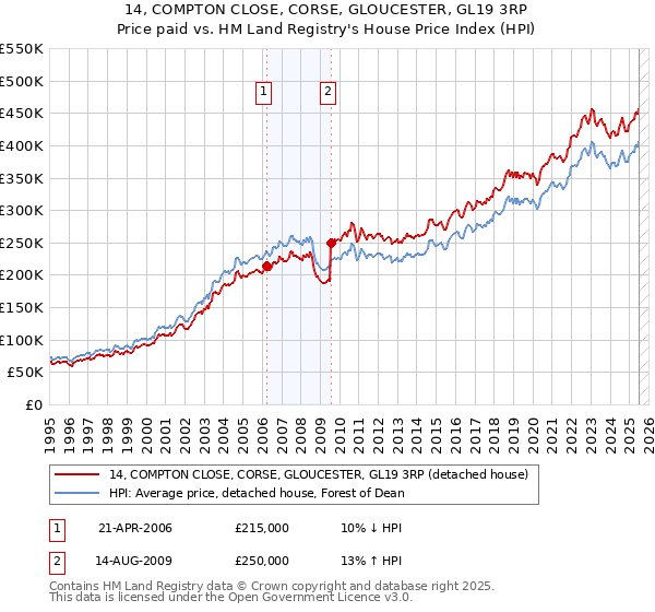 14, COMPTON CLOSE, CORSE, GLOUCESTER, GL19 3RP: Price paid vs HM Land Registry's House Price Index