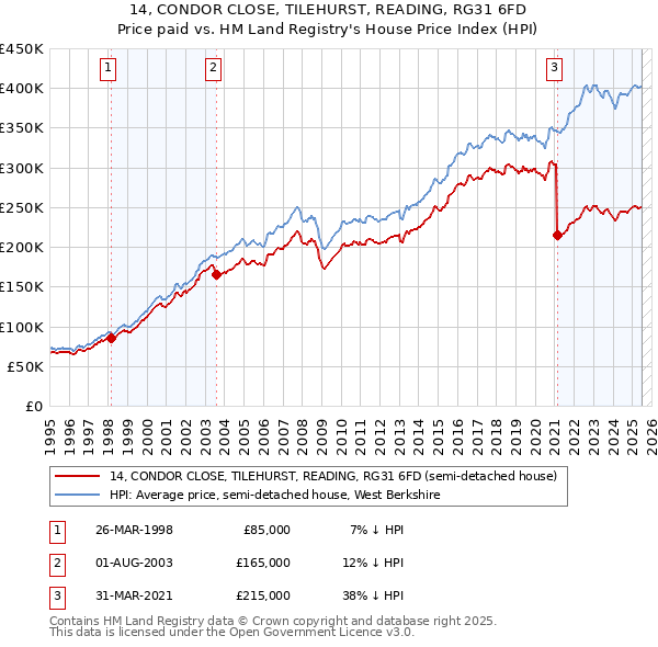 14, CONDOR CLOSE, TILEHURST, READING, RG31 6FD: Price paid vs HM Land Registry's House Price Index