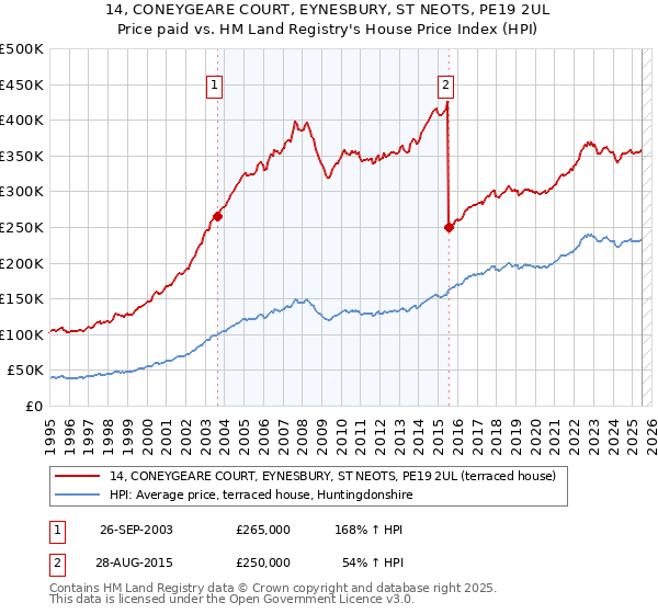 14, CONEYGEARE COURT, EYNESBURY, ST NEOTS, PE19 2UL: Price paid vs HM Land Registry's House Price Index