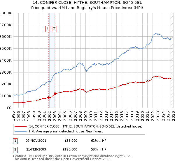 14, CONIFER CLOSE, HYTHE, SOUTHAMPTON, SO45 5EL: Price paid vs HM Land Registry's House Price Index