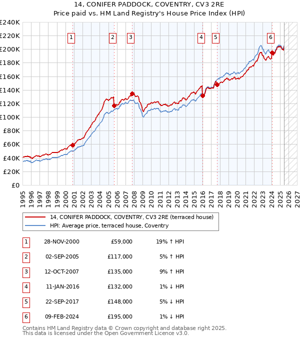 14, CONIFER PADDOCK, COVENTRY, CV3 2RE: Price paid vs HM Land Registry's House Price Index